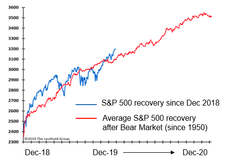 S&P 500 Recovery since December 2018 vs. Average S&P recovery after Bear Market