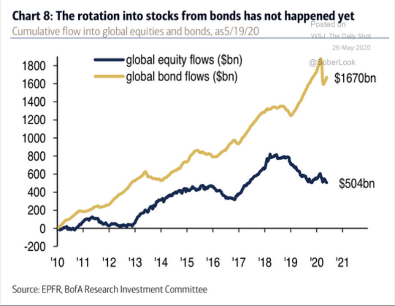 Chart - The rotation into stocks from bonds has not happened yet