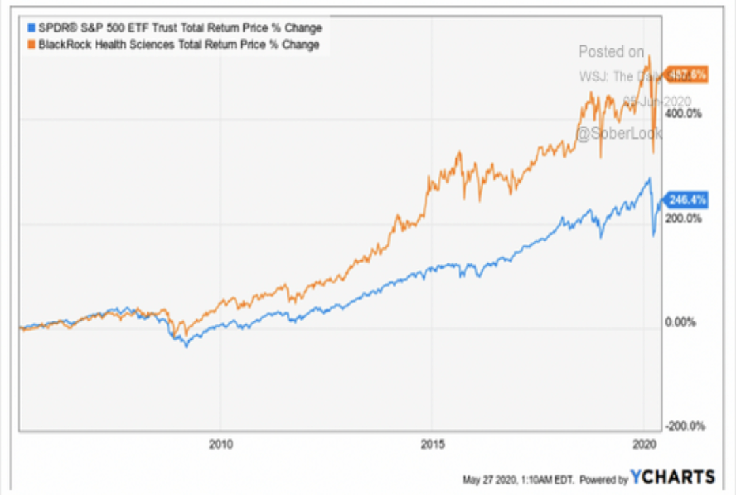 15 year performance of the Blackrock Health Science ETF (orange line) versus the relatively slack S&P 500 (blue line)