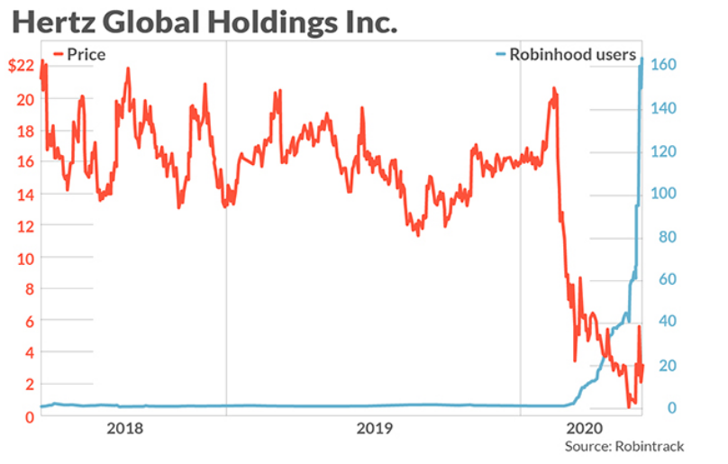 Hertz Global Holdings Inc. Chart