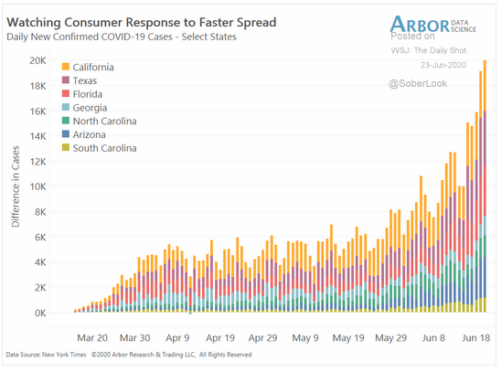 Consumer response to Covid-19 spread in select states