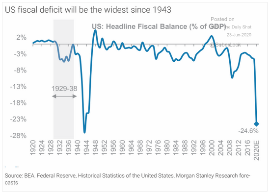 US fiscal deficit will be the widest since 1943