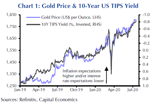 Chart showing gold price & 10-year US TIPS yield. Is now the time to buy gold?
