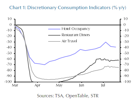 Chart showing discretionary consumption indicators - hotel, restaurant, air travel