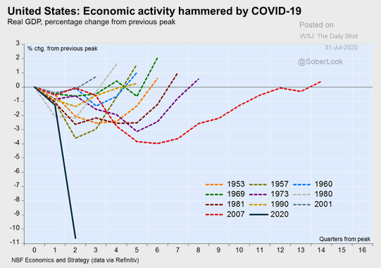 Real GDP - Economic activity drop due to Covid-19