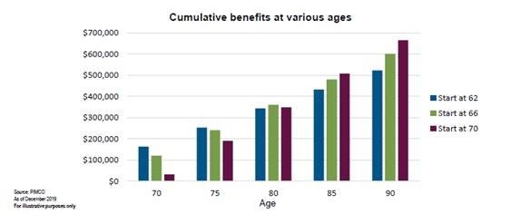 When is the best time to start receiving Social Security benefits? Cumulative benfits at various age chart.