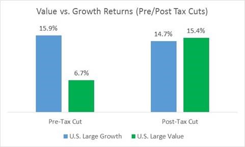 Growth vs. Value Stocks