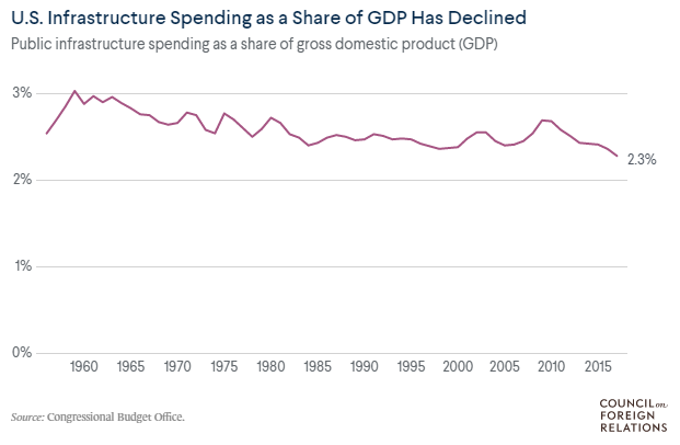 U.S. infastructure spending as GDP has declined chart