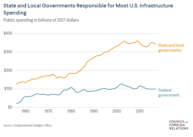 State and Local Governments responsible for U.S. infrastructure spending