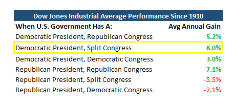 Democtratic President with split congress is great for the stock market