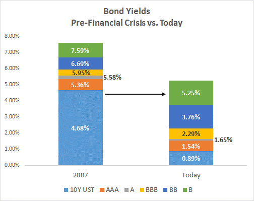 Bond Yields pre-financial crisis vs. today