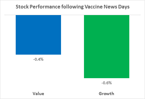 Value and Growth stock performance on Covid Vaccine news days