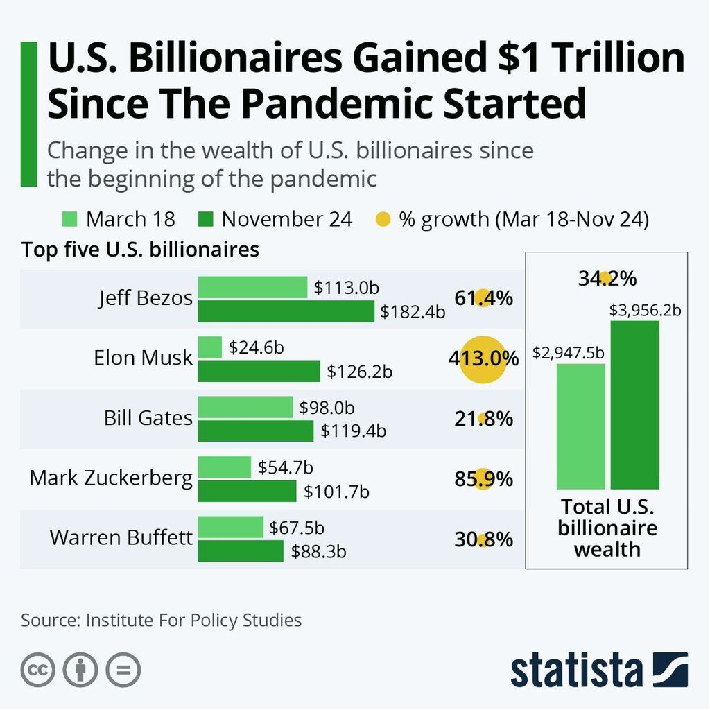 U.S. Billionairs gained $1 trillion since the Covid pandemic started