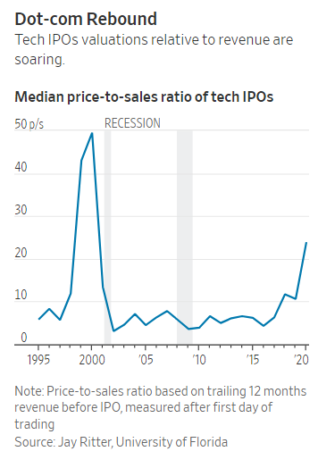 Line graph showing the median price-to-sales ratio of tech IPOs