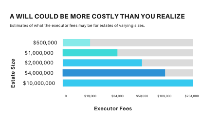Chart: A will could be more costly than you realize