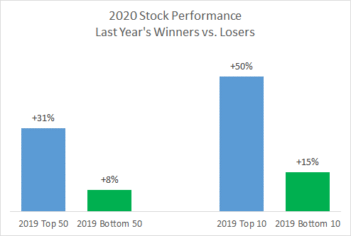 2020 stock performance of 2019’s winners and losers
