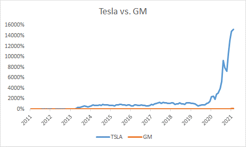 Tesla vs. GM chart