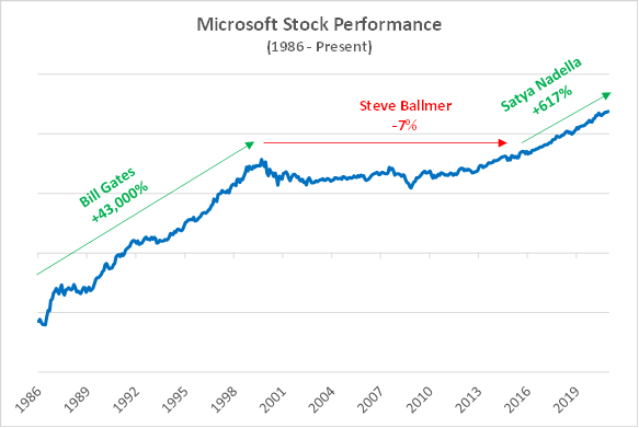 Microsoft Stock Performance chart 1986-Present